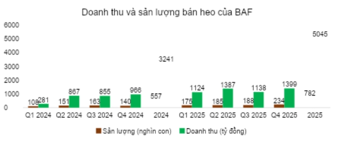 Doanh thu và sản lượng bán heo của BAF